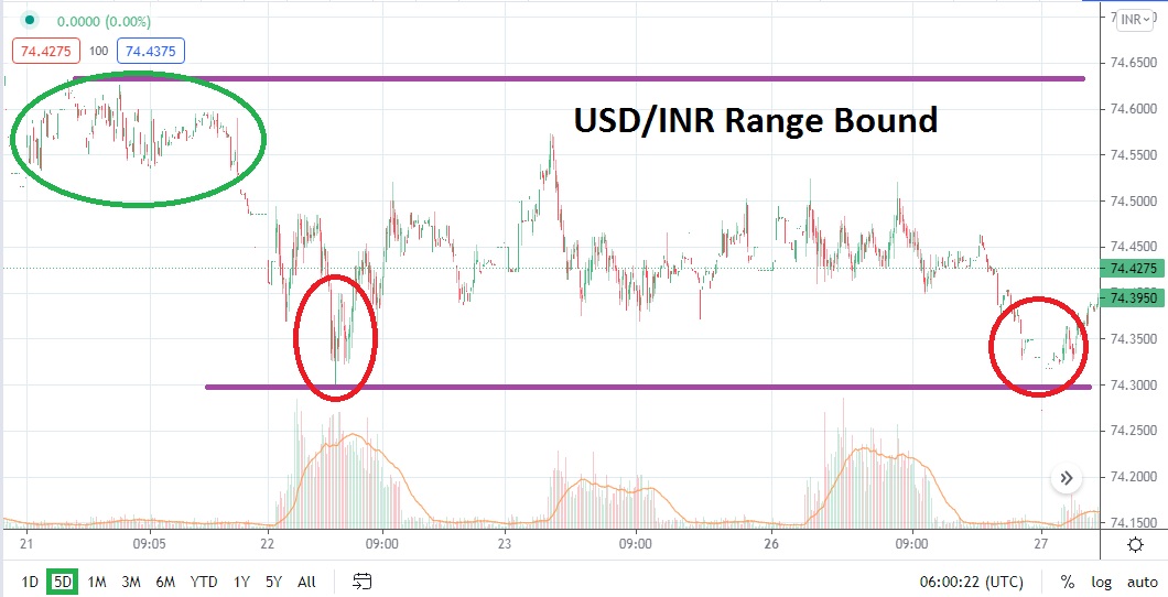 Análisis Técnico del USD/INR